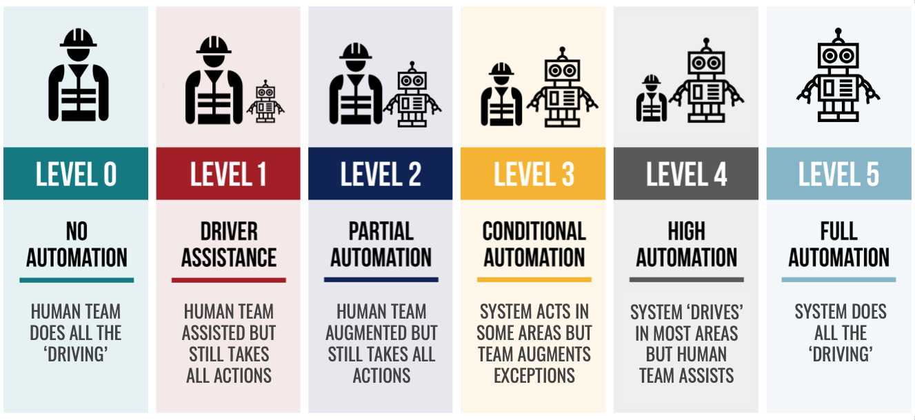 Levels of Autonomy